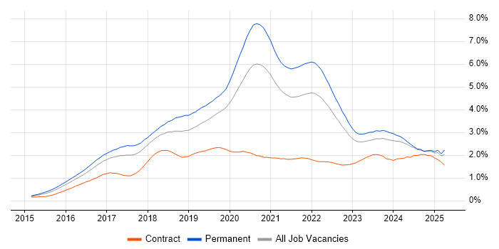 Job vacancy trend for React in the West Midlands