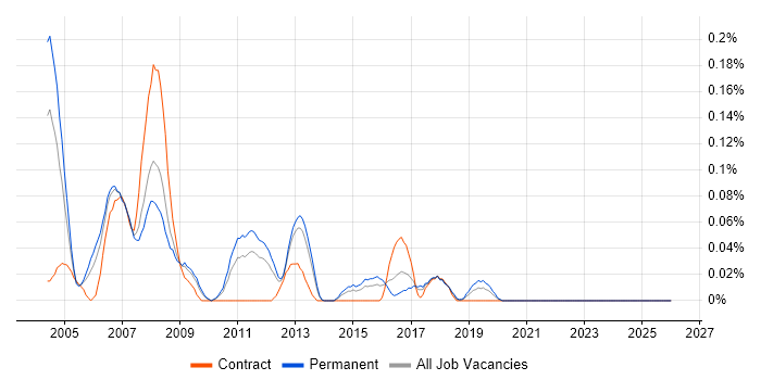 Real Time Engineer job vacancy trend in the West Midlands