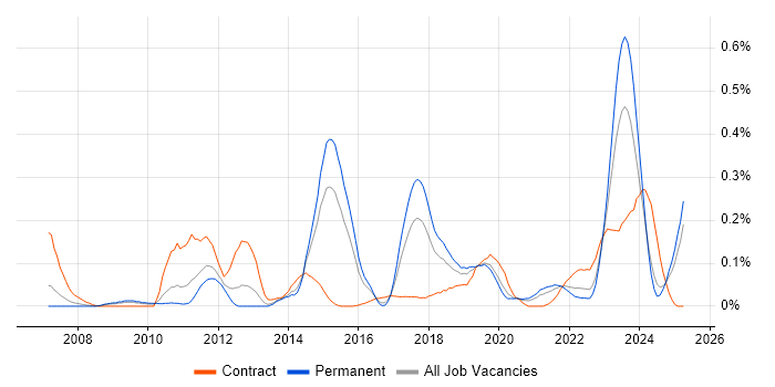 Job vacancy trend for Record to Report in the West Midlands Job vacancy trend for Record to Report in the West Midlands