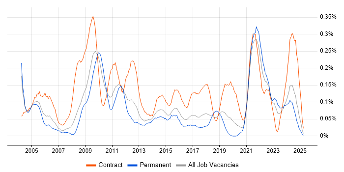 Job vacancy trend for Records Management in the West Midlands Job vacancy trend for Records Management in the West Midlands