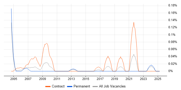 Job vacancy trend for Records Manager in the West Midlands Job vacancy trend for Records Manager in the West Midlands