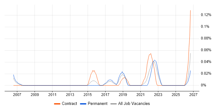 Recruitment Marketing job vacancy trend in the West Midlands