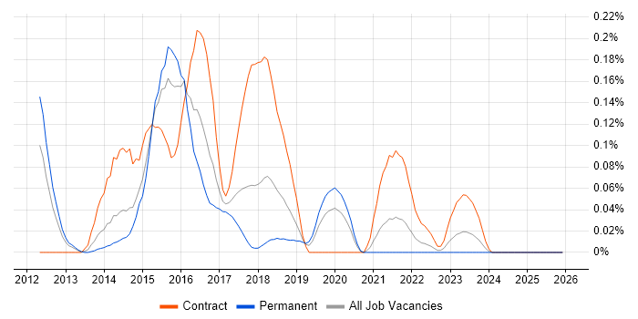 Red Hat Fuse job vacancy trend in the West Midlands