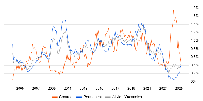 Job vacancy trend for Red Hat in the West Midlands Job vacancy trend for Red Hat in the West Midlands