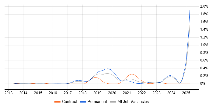 Job vacancy trend for Red Team in the West Midlands Job vacancy trend for Red Team in the West Midlands