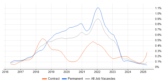 Job vacancy trend for Redux in the West Midlands