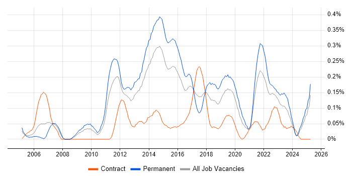 Job vacancy trend for Refactoring in the West Midlands