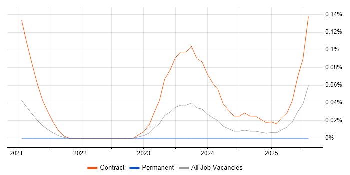 Job vacancy trend for Reference Data Management in the West Midlands Job vacancy trend for Reference Data Management in the West Midlands