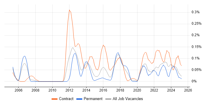 Job vacancy trend for Reference Data in the West Midlands Job vacancy trend for Reference Data in the West Midlands