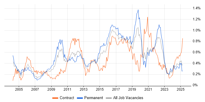 Job vacancy trend for Regression Testing in the West Midlands Job vacancy trend for Regression Testing in the West Midlands