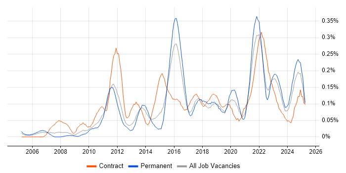 Job vacancy trend for Regulatory Change in the West Midlands