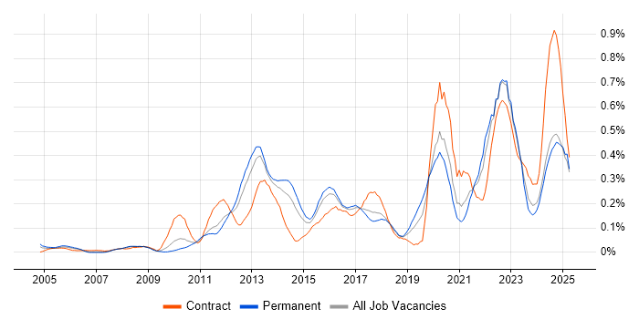 Job vacancy trend for Regulatory Compliance in the West Midlands Job vacancy trend for Regulatory Compliance in the West Midlands
