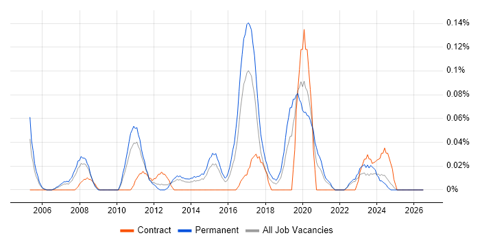Reinsurance job vacancy trend in the West Midlands