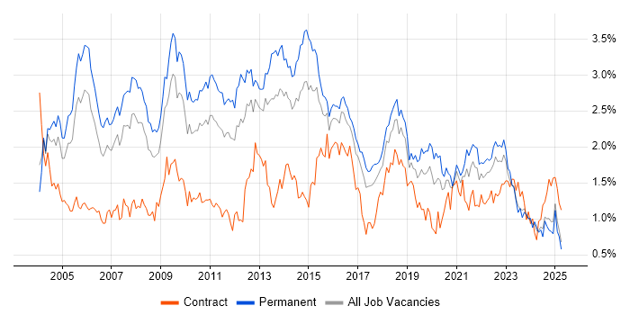 Job vacancy trend for Relational Database in the West Midlands Job vacancy trend for Relational Database in the West Midlands