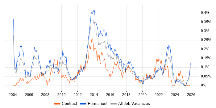 Relationships Manager job vacancy trend in the West Midlands