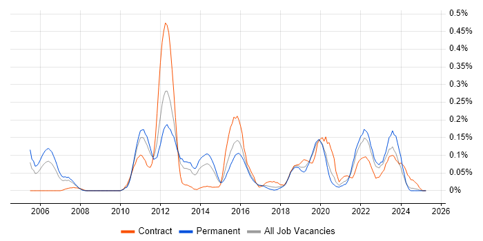 Job vacancy trend for Release Engineer in the West Midlands Job vacancy trend for Release Engineer in the West Midlands