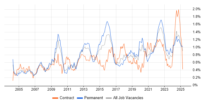 Job vacancy trend for Release Management in the West Midlands Job vacancy trend for Release Management in the West Midlands