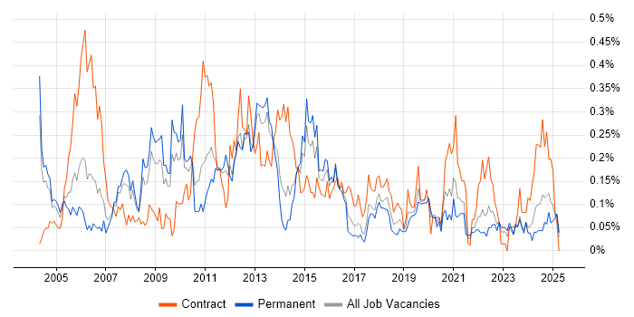 Job vacancy trend for Release Manager in the West Midlands Job vacancy trend for Release Manager in the West Midlands