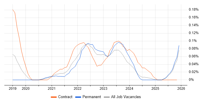 Release Train Engineer job vacancy trend in the West Midlands