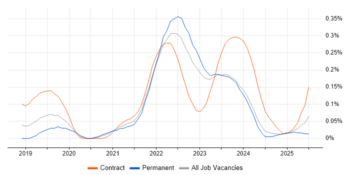 Job vacancy trend for Release Train in the West Midlands