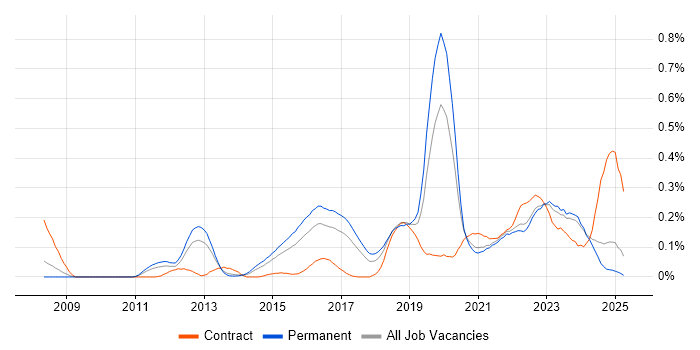 Job vacancy trend for Remediation Plan in the West Midlands Job vacancy trend for Remediation Plan in the West Midlands