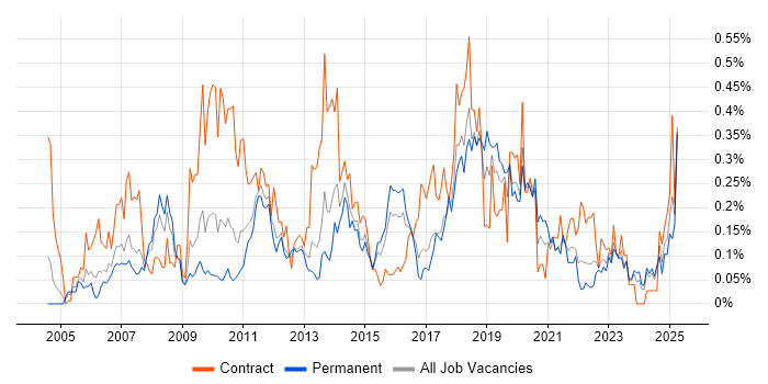 Job vacancy trend for Remedy ITSM in the West Midlands Job vacancy trend for Remedy ITSM in the West Midlands