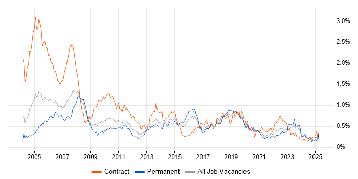 Job vacancy trend for Remedy in the West Midlands