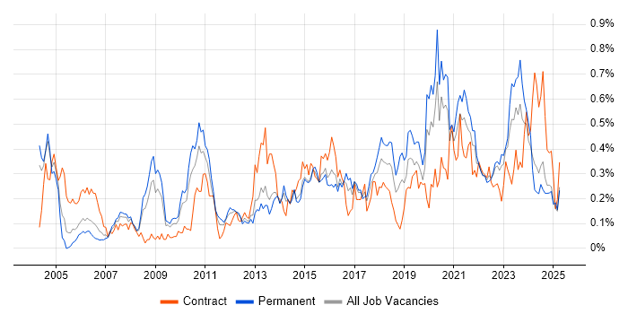Job vacancy trend for Remote Desktop in the West Midlands Job vacancy trend for Remote Desktop in the West Midlands