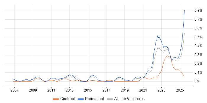 Job vacancy trend for Renewable Energy in the West Midlands