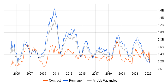 Job vacancy trend for Replication in the West Midlands Job vacancy trend for Replication in the West Midlands
