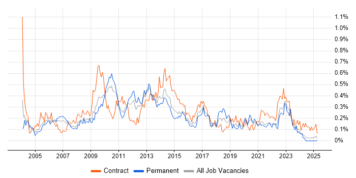 Job vacancy trend for Report Analyst in the West Midlands Job vacancy trend for Report Analyst in the West Midlands