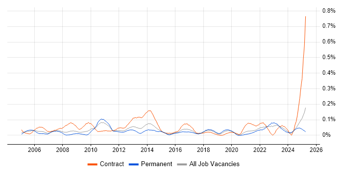 Job vacancy trend for Report Manager in the West Midlands