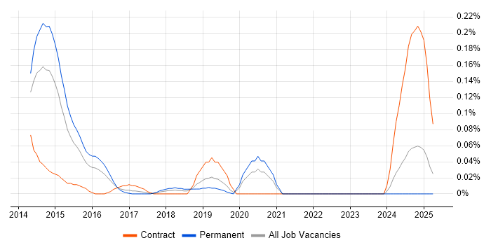 Job vacancy trend for RequireJS in the West Midlands