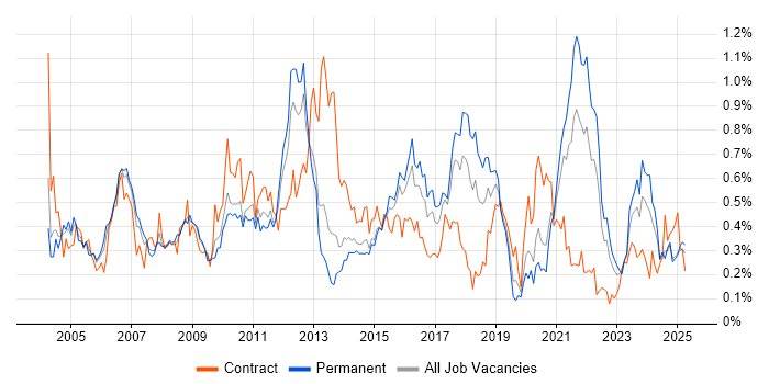 Job vacancy trend for Requirements Analysis in the West Midlands Job vacancy trend for Requirements Analysis in the West Midlands