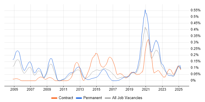 Job vacancy trend for Requirements Engineering in the West Midlands