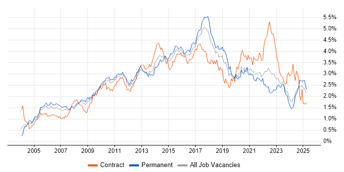 Job vacancy trend for Requirements Gathering in the West Midlands Job vacancy trend for Requirements Gathering in the West Midlands
