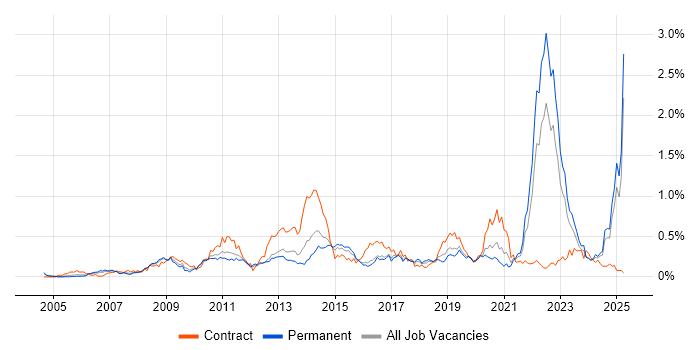 Job vacancy trend for Requirements Management in the West Midlands Job vacancy trend for Requirements Management in the West Midlands