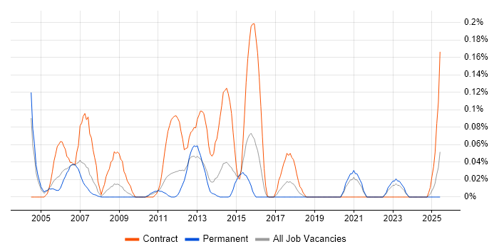 Job vacancy trend for Requirements Manager in the West Midlands Job vacancy trend for Requirements Manager in the West Midlands