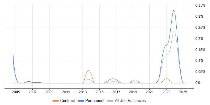Job vacancy trend for Research Consultant in the West Midlands Job vacancy trend for Research Consultant in the West Midlands