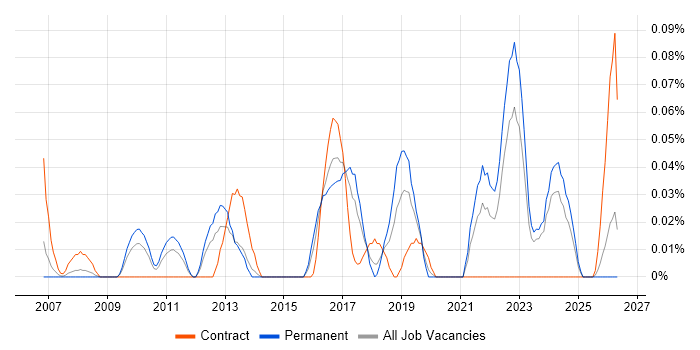 Research Engineer job vacancy trend in the West Midlands