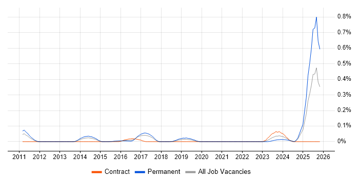 Research Scientist job vacancy trend in the West Midlands