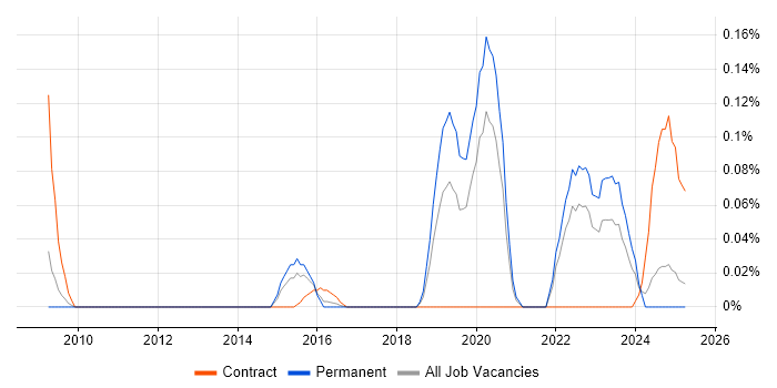 Job vacancy trend for Resilience Manager in the West Midlands Job vacancy trend for Resilience Manager in the West Midlands