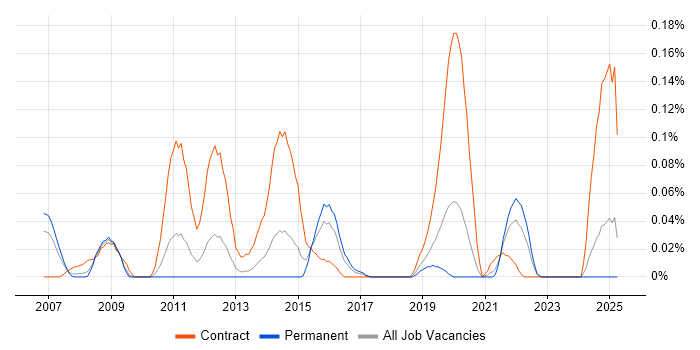 Job vacancy trend for Resilience Testing in the West Midlands