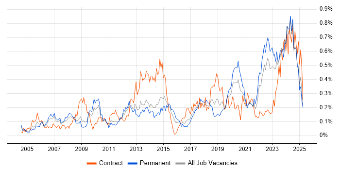Job vacancy trend for Resource Allocation in the West Midlands Job vacancy trend for Resource Allocation in the West Midlands