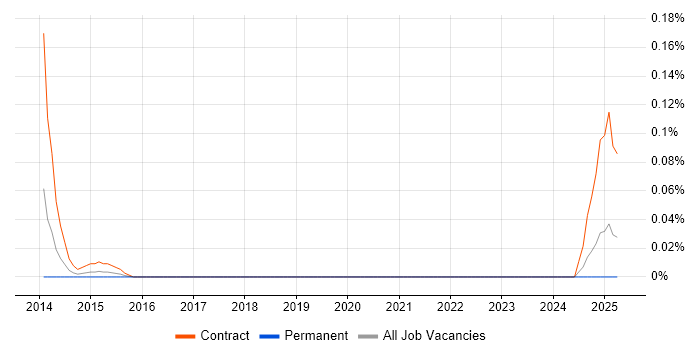 Job vacancy trend for Resource Management Analyst in the West Midlands Job vacancy trend for Resource Management Analyst in the West Midlands