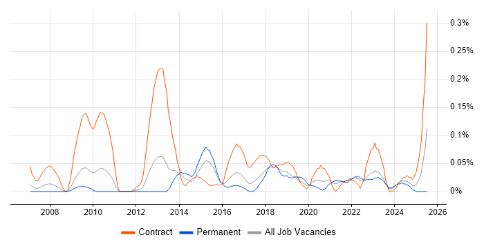 Job vacancy trend for ResourceLink in the West Midlands