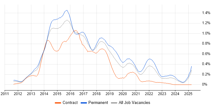 Job vacancy trend for Responsive Web Design in the West Midlands Job vacancy trend for Responsive Web Design in the West Midlands