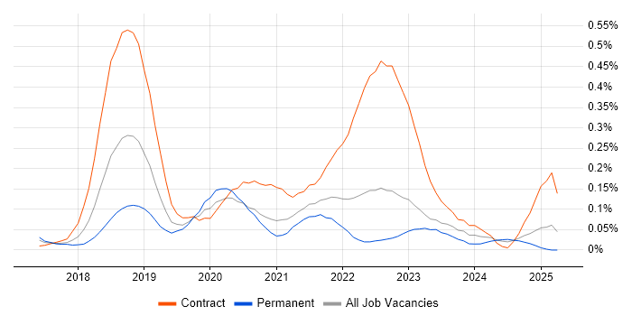 Job vacancy trend for REST Assured in the West Midlands