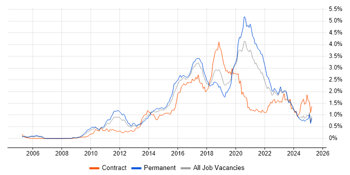 Job vacancy trend for REST in the West Midlands
