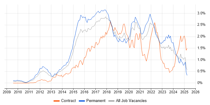 Job vacancy trend for RESTful in the West Midlands Job vacancy trend for RESTful in the West Midlands